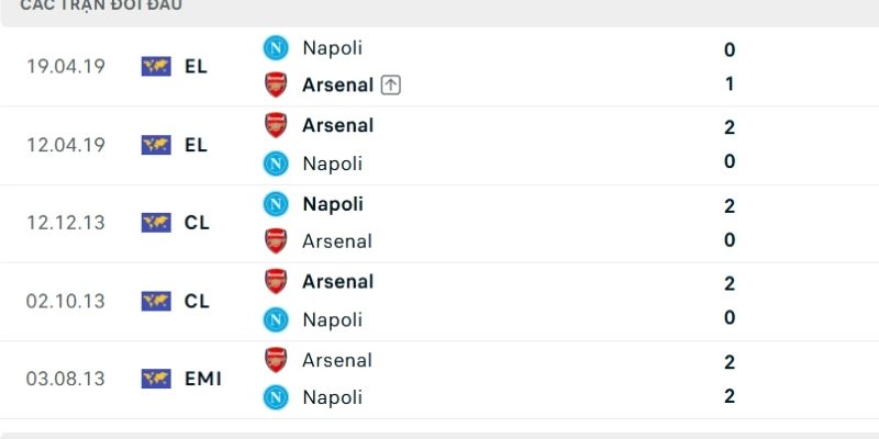 Lịch sử so tài Napoli vs Arsenal